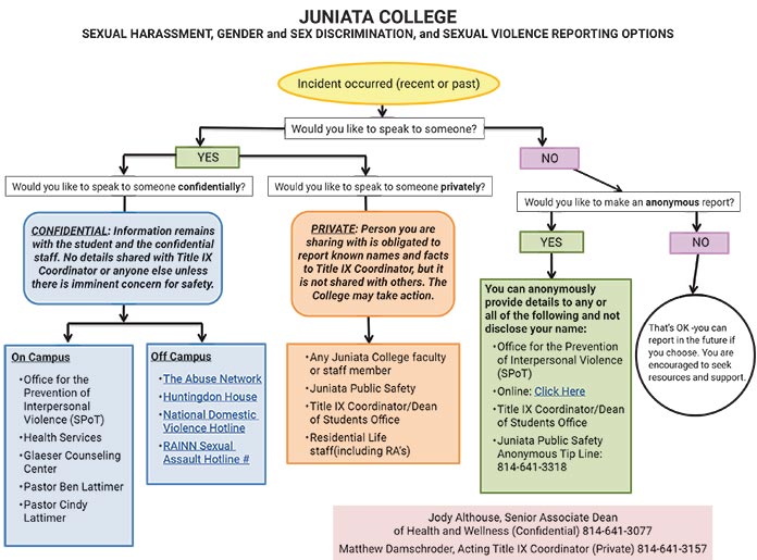 campus reporting flowchart