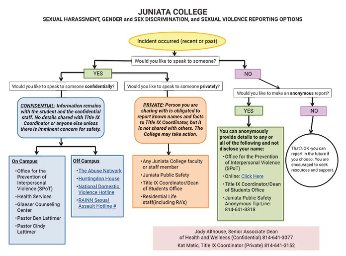 campus reporting flowchart